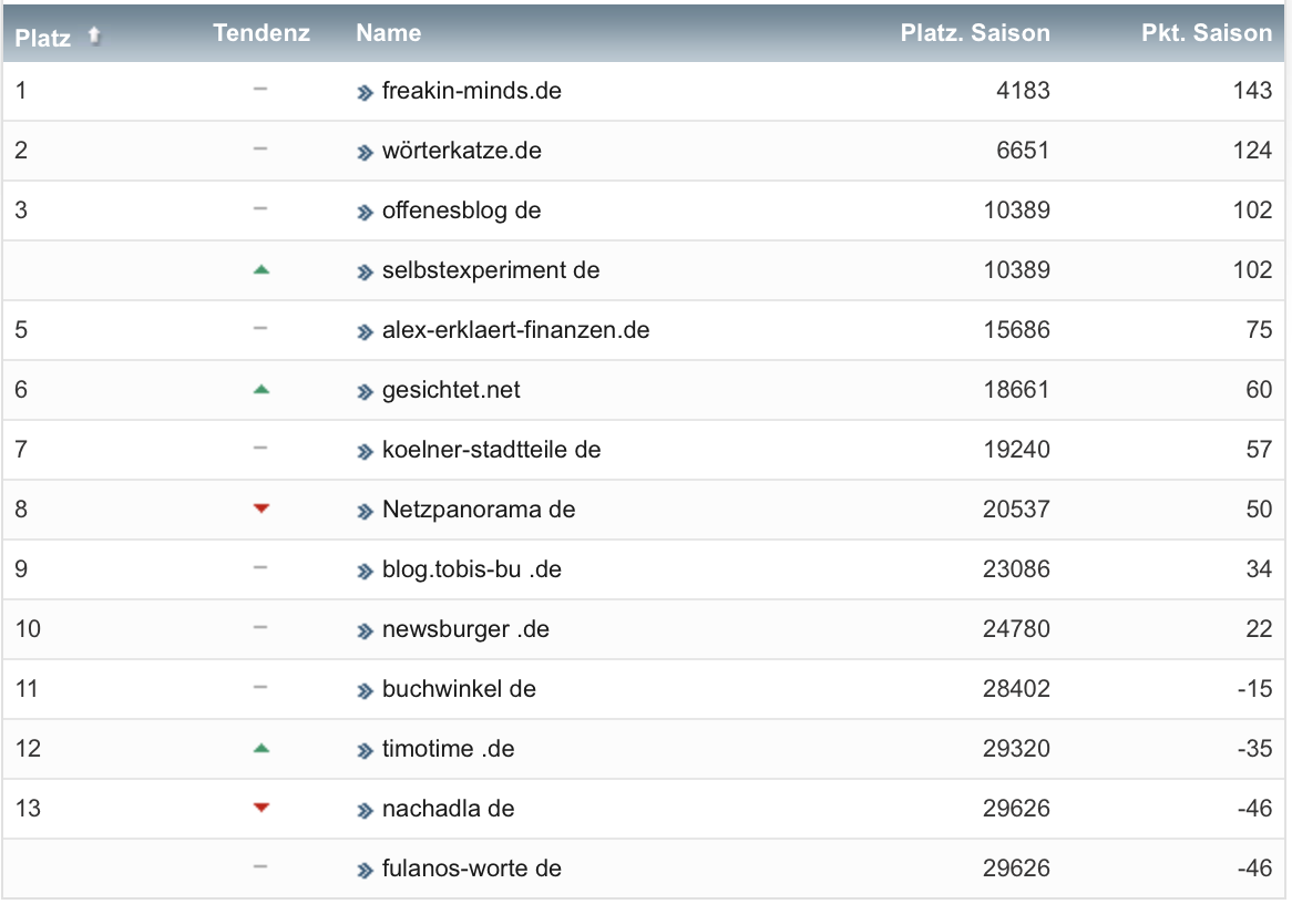 netzliga Saison 2022/23 13. Spieltag