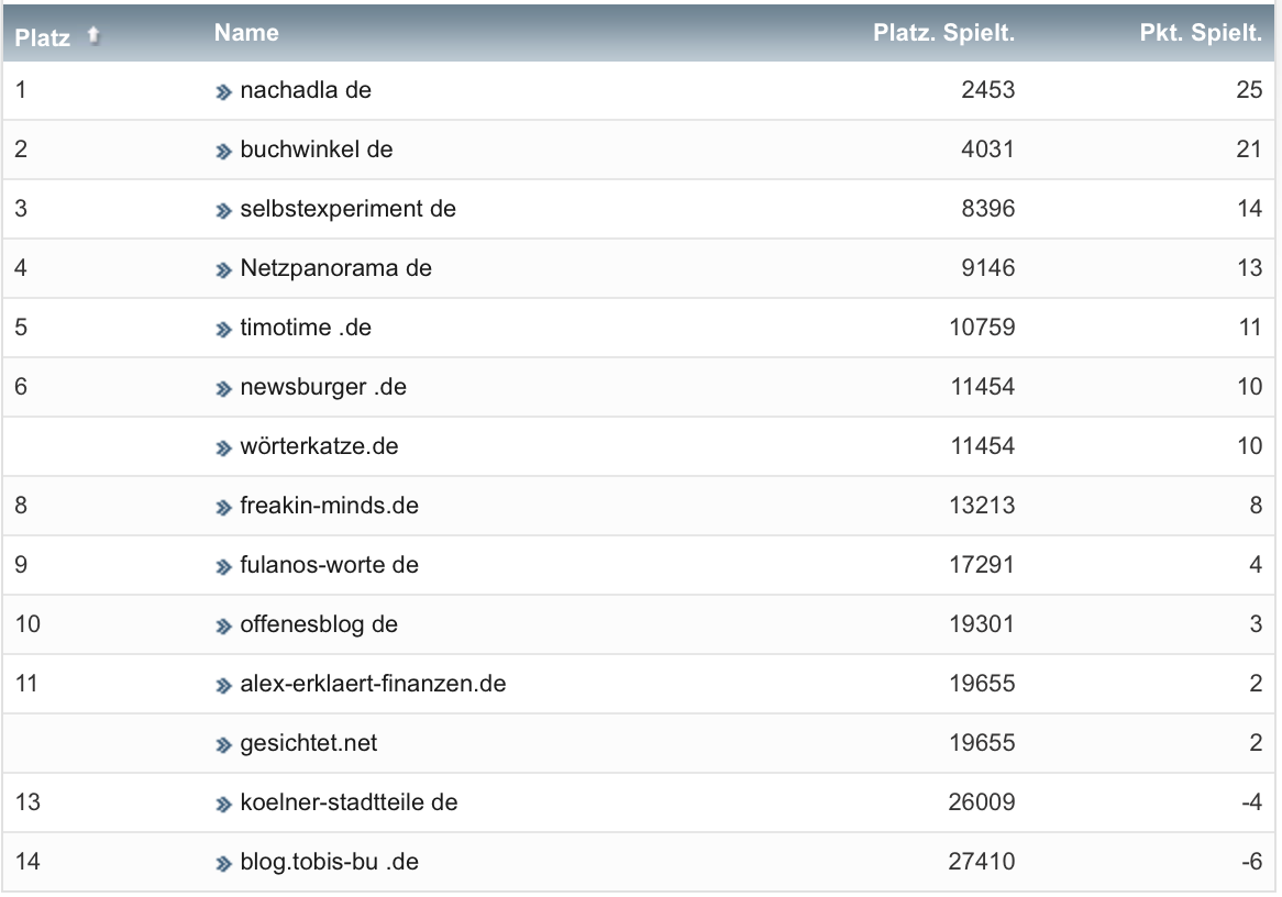 netzliga Saison 2022/23 18. Spieltag netzliga Saison 2022/23 18. Spieltag