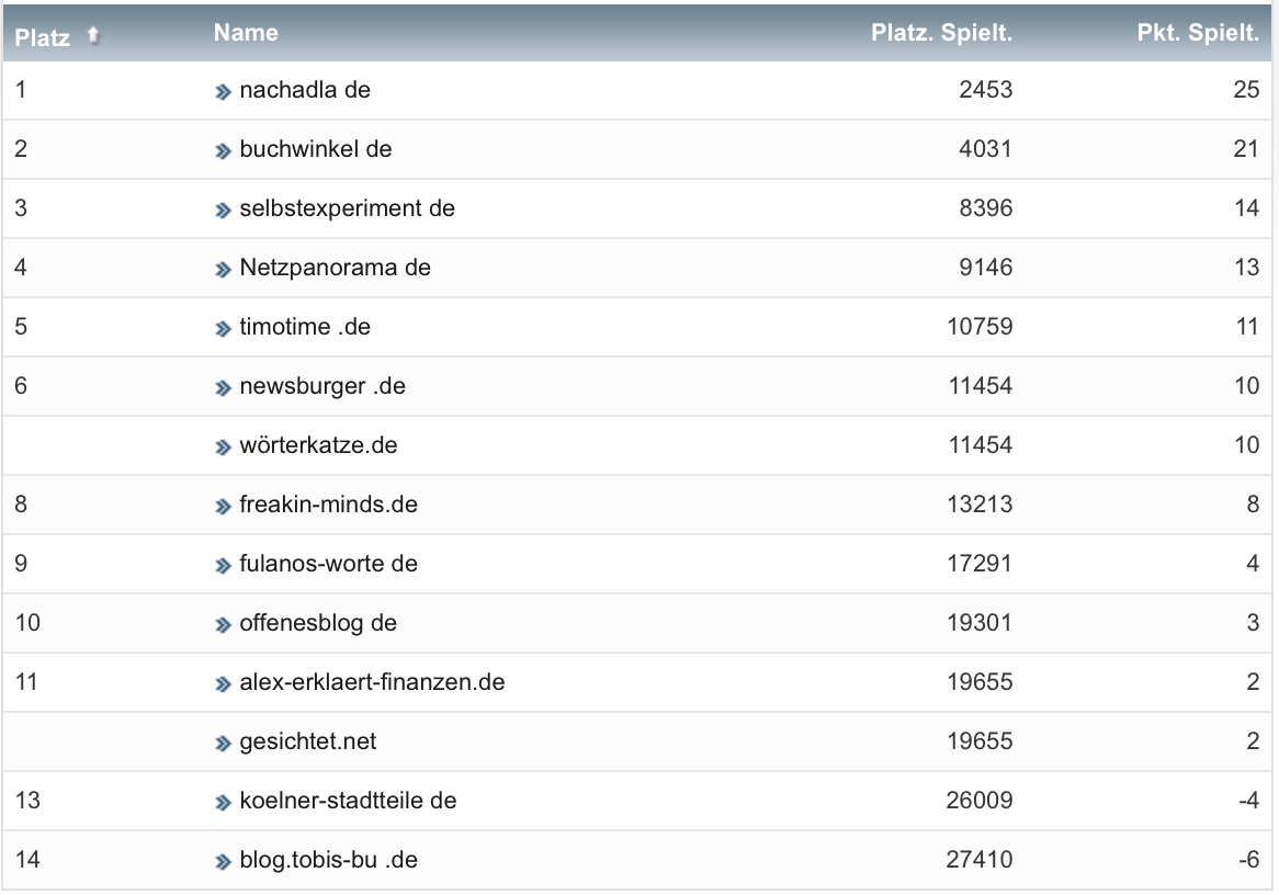 netzliga Saison 2022/23 18. Spieltag