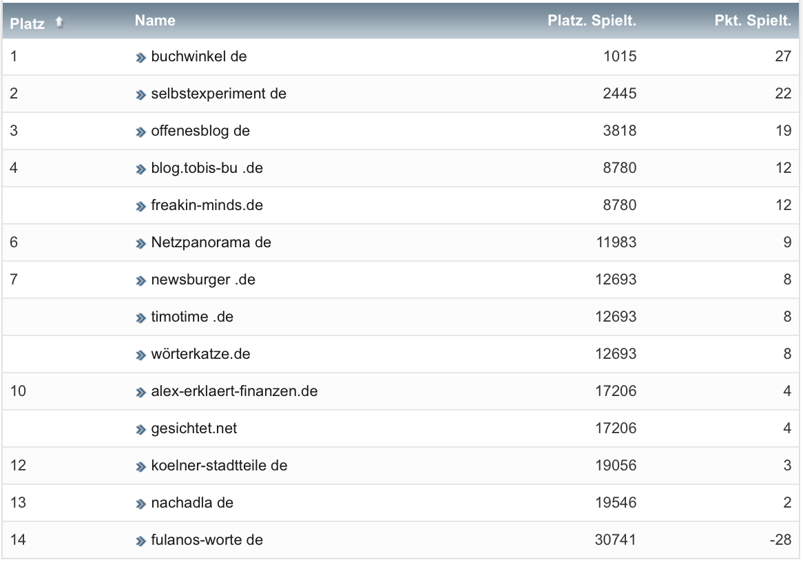 netzliga Saison 2022/23 21. Spieltag