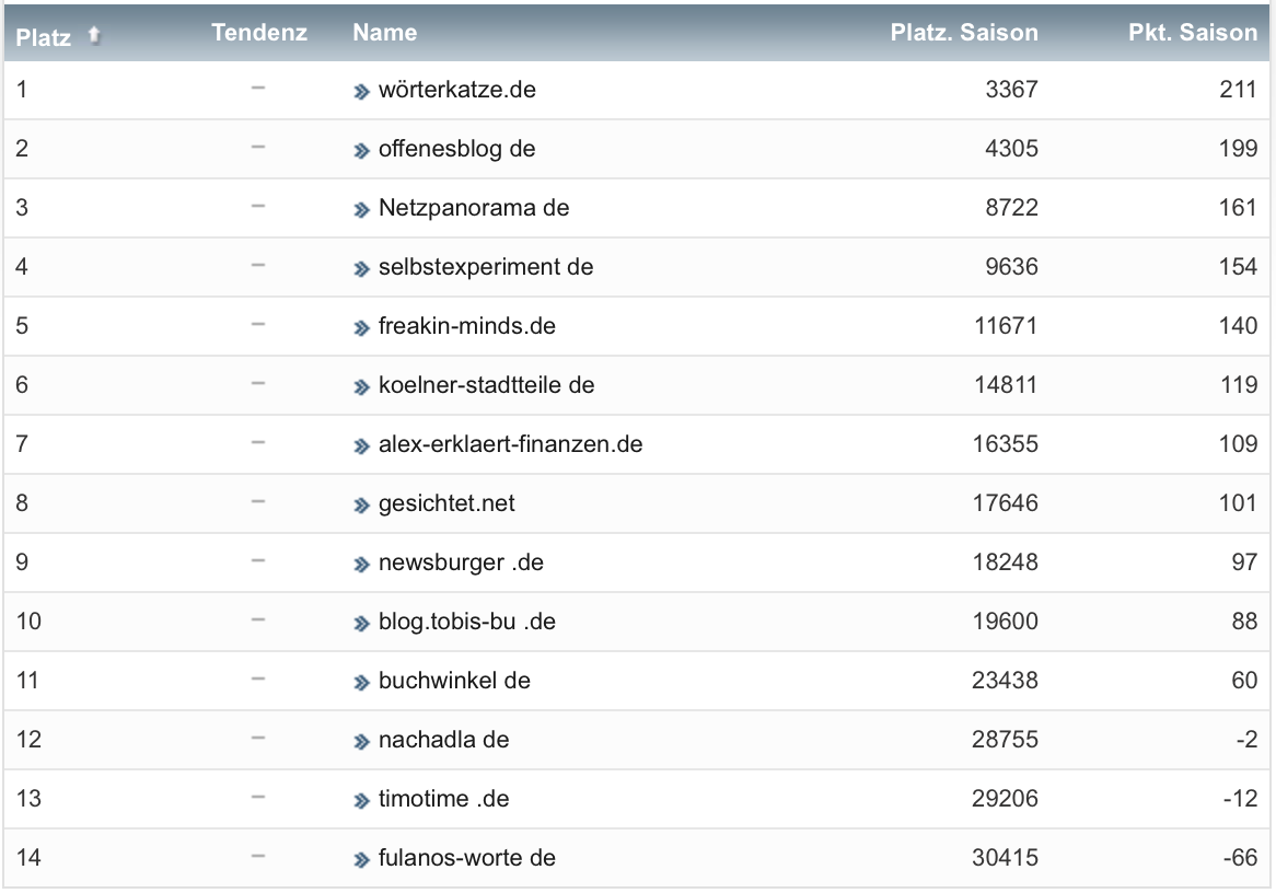 netzliga Saison 2022/23 21. Spieltag