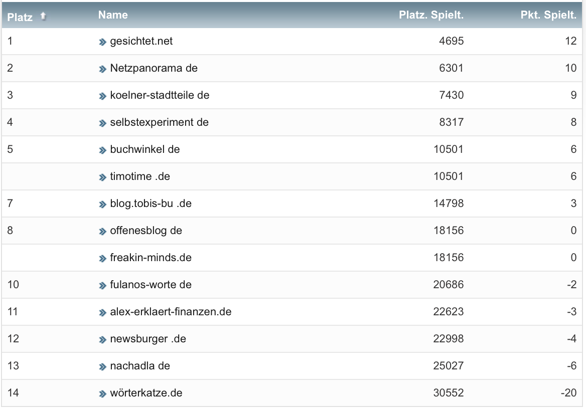 netzliga Saison 2022/23 27. Spieltag netzliga Saison 2022/23 27. Spieltag