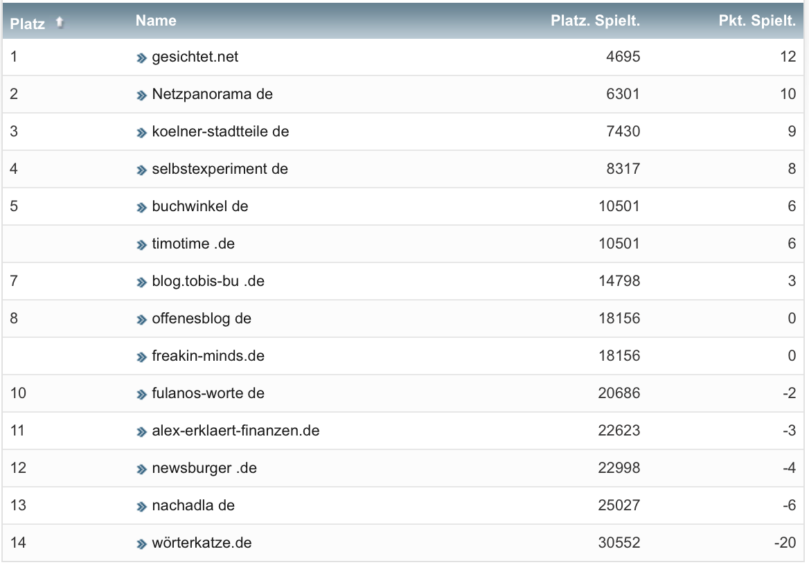 netzliga Saison 2022/23 27. Spieltag