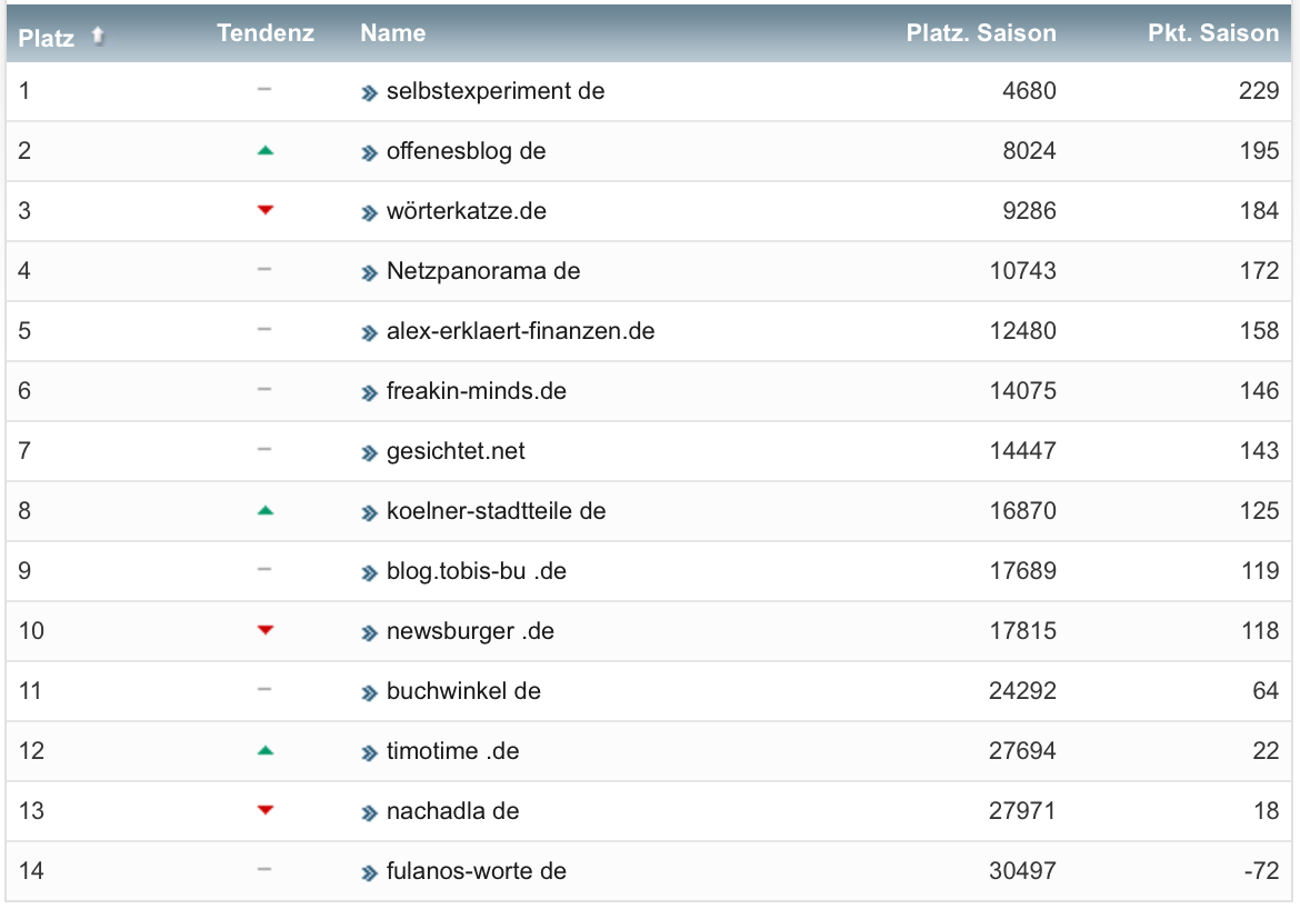 netzliga Saison 2022/23 27. Spieltag