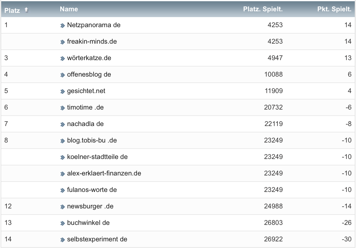netzliga Saison 2022/23 2. Spieltag netzliga Saison 2022/23 2. Spieltag