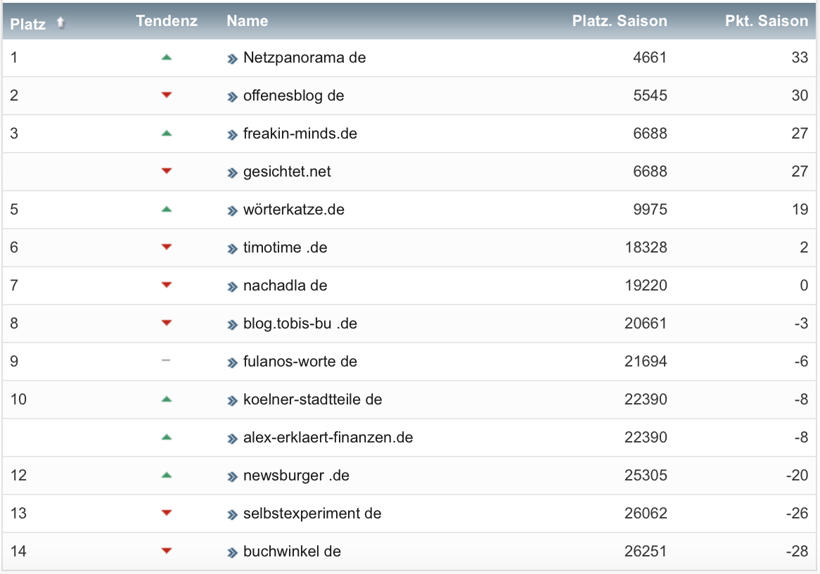 netzliga Saison 2022/23 2. Spieltag netzliga Saison 2022/23 2. Spieltag