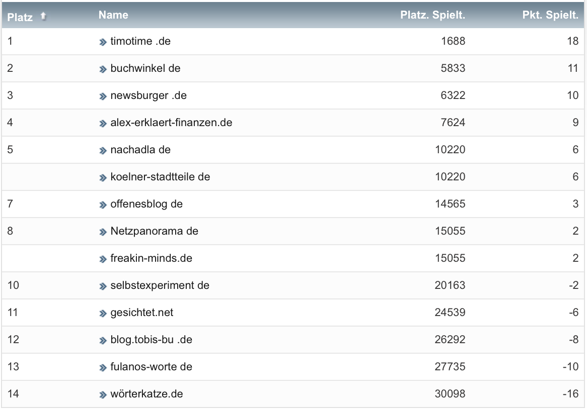 netzliga Saison 2022/23 30. Spieltag netzliga Saison 2022/23 30. Spieltag