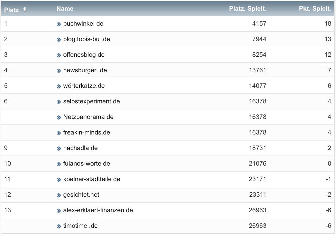 netzliga Saison 2022/23 31. Spieltag