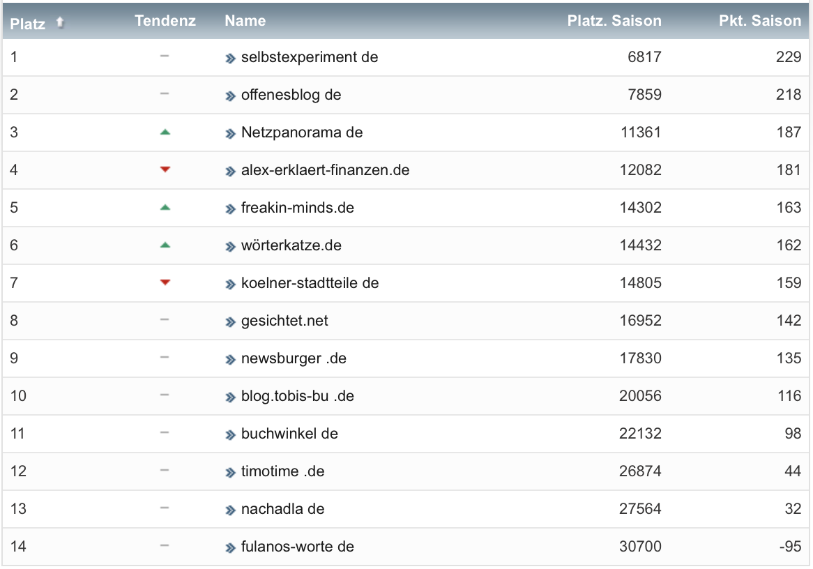 netzliga Saison 2022/23 31. Spieltag