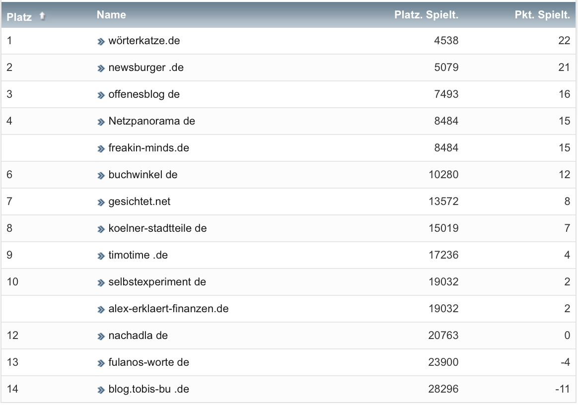 netzliga Saison 2022/23 32. Spieltag netzliga Saison 2022/23 32. Spieltag