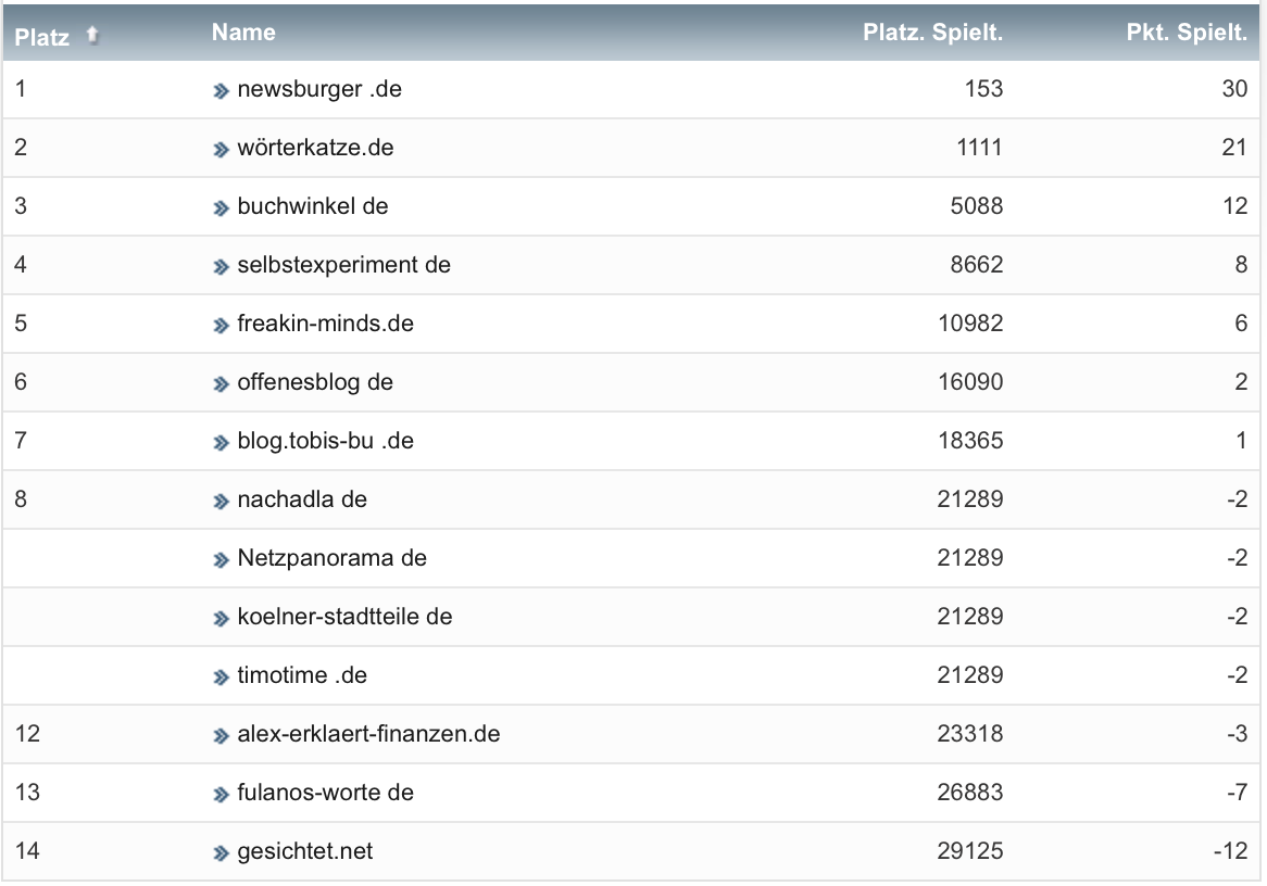 netzliga Saison 2022/23 33. Spieltag netzliga Saison 2022/23 33. Spieltag