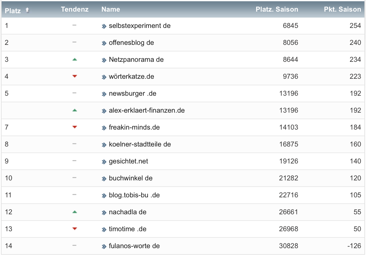 netzliga Saison 2022/23 Abschlusstabelle