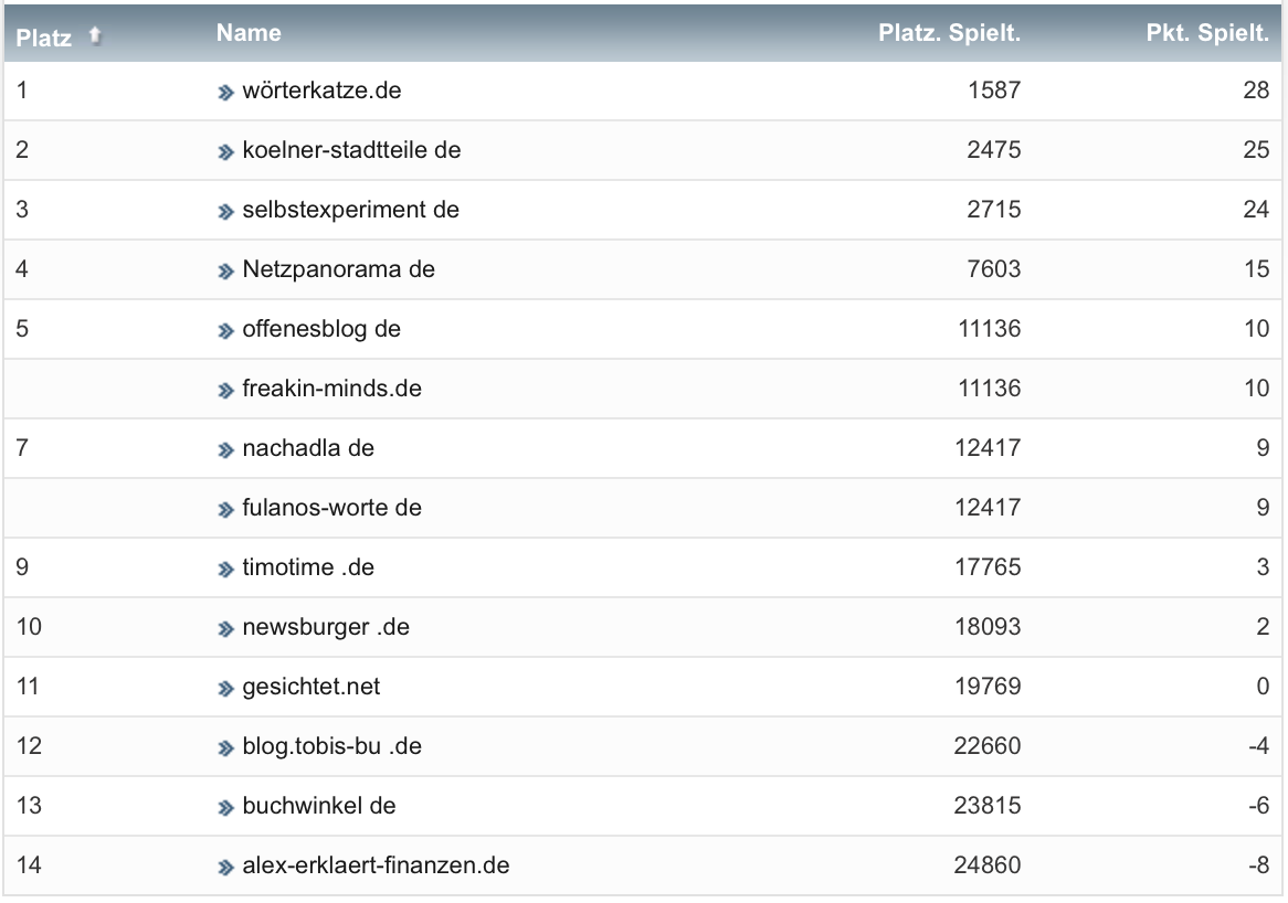 netzliga Saison 2022/23 4. Spieltag netzliga Saison 2022/23 4. Spieltag