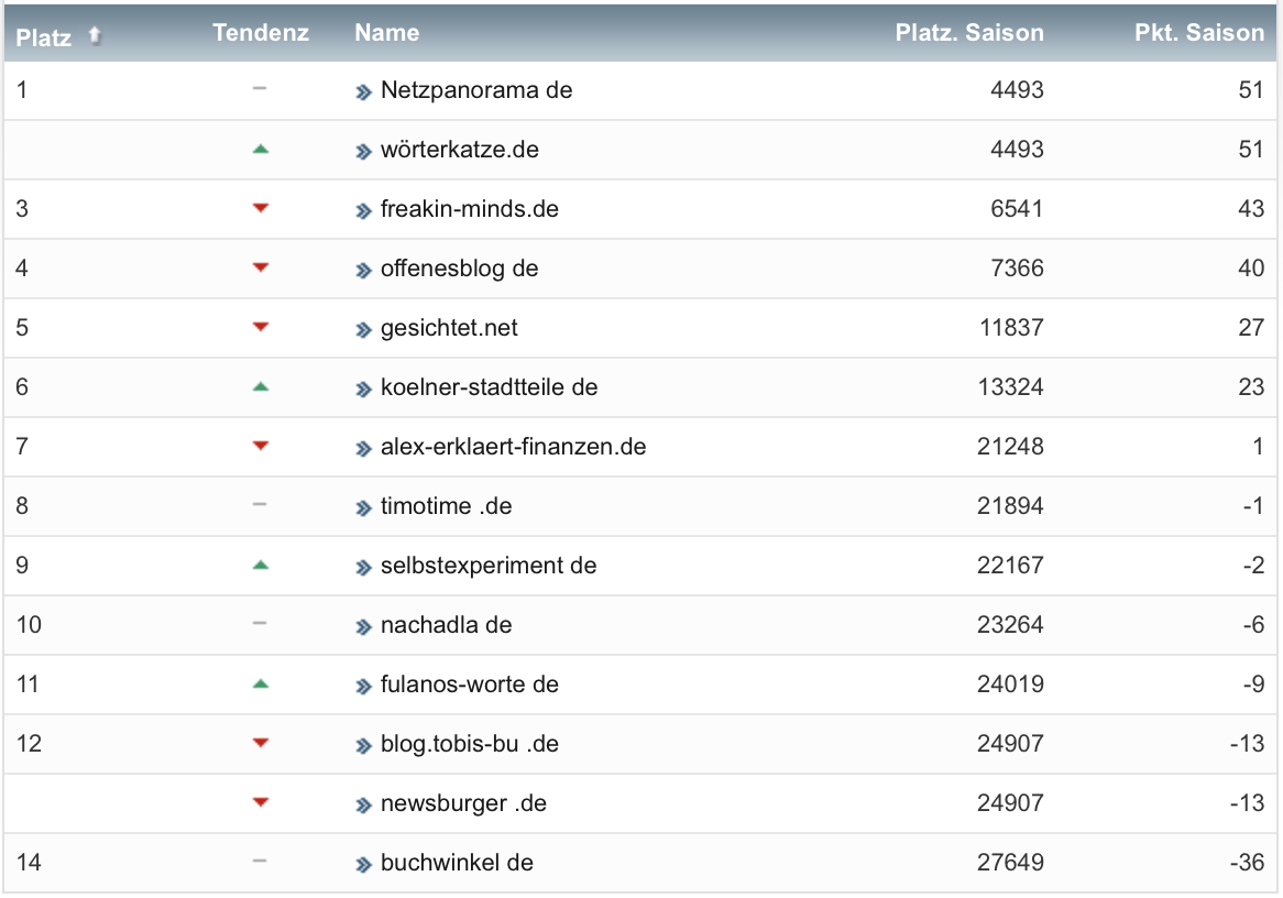netzliga Saison 2022/23 4. Spieltag netzliga Saison 2022/23 4. Spieltag