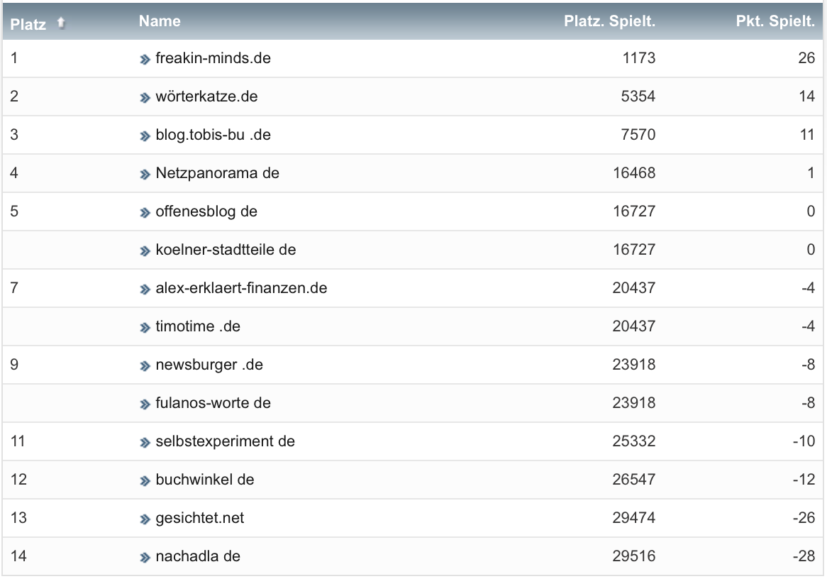 netzliga Saison 2022/23 7. Spieltag netzliga Saison 2022/23 7. Spieltag