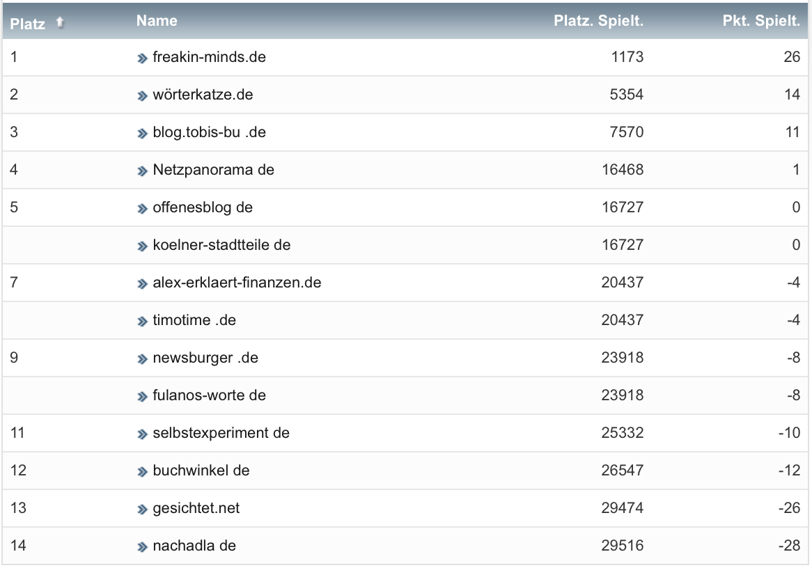 netzliga Saison 2022/23 7. Spieltag