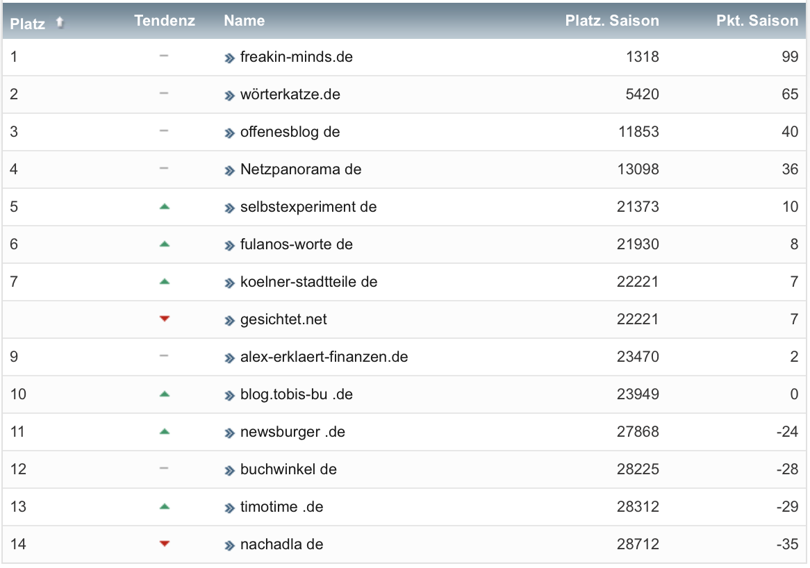 netzliga Saison 2022/23 7. Spieltag netzliga Saison 2022/23 7. Spieltag