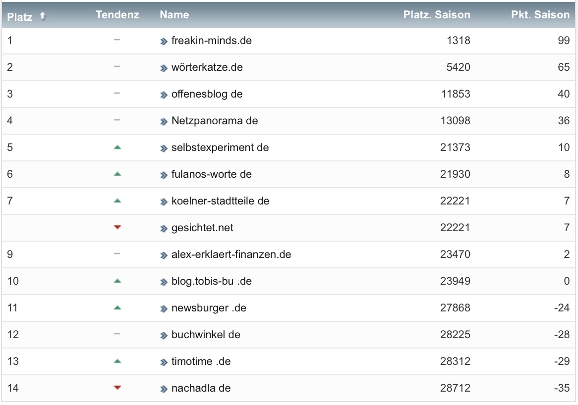 netzliga Saison 2022/23 7. Spieltag