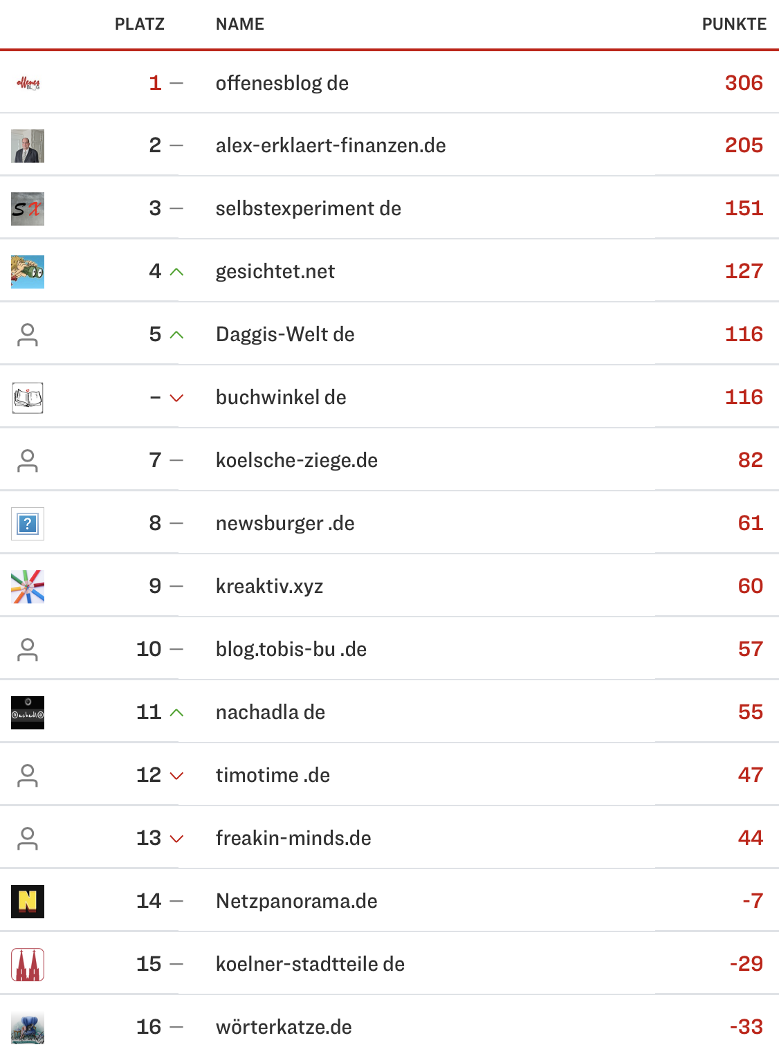 netzliga Saison 2023/24 14. Spieltag netzliga Saison 2023/24 14. Spieltag