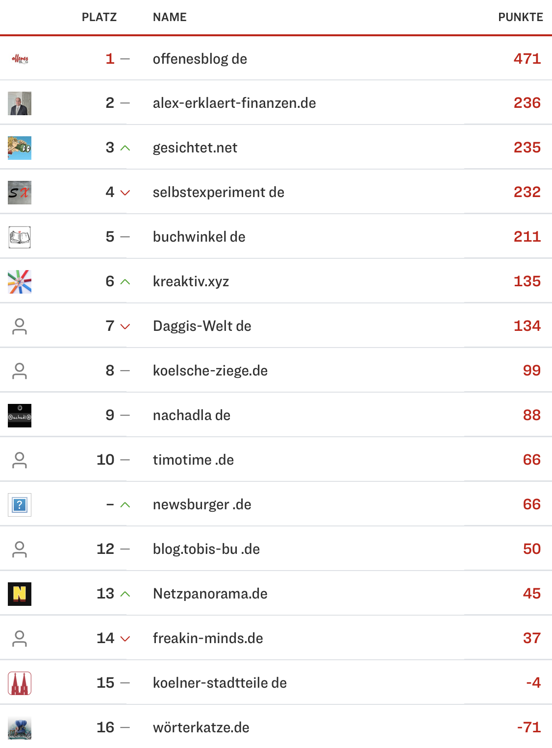 netzliga Saison 2023/24 25. Spieltag netzliga Saison 2023/24 25. Spieltag