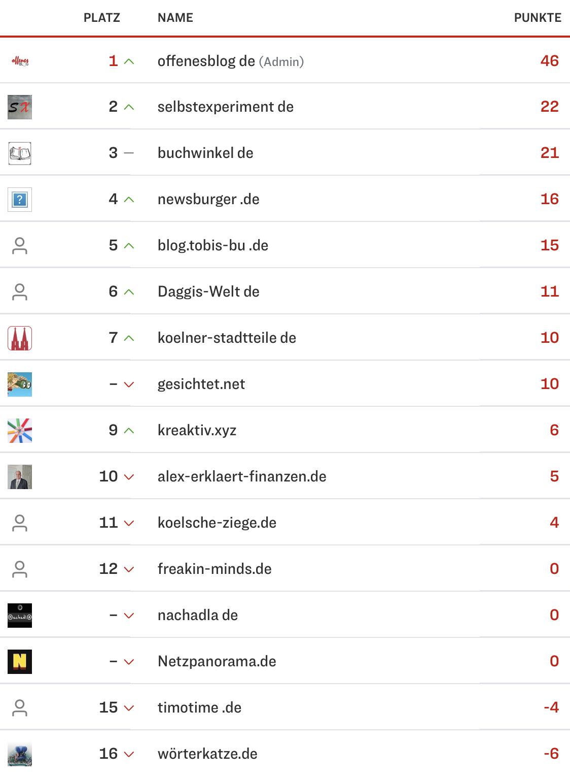 netzliga Saison 2023/24 2. Spieltag netzliga Saison 2023/24 2. Spieltag