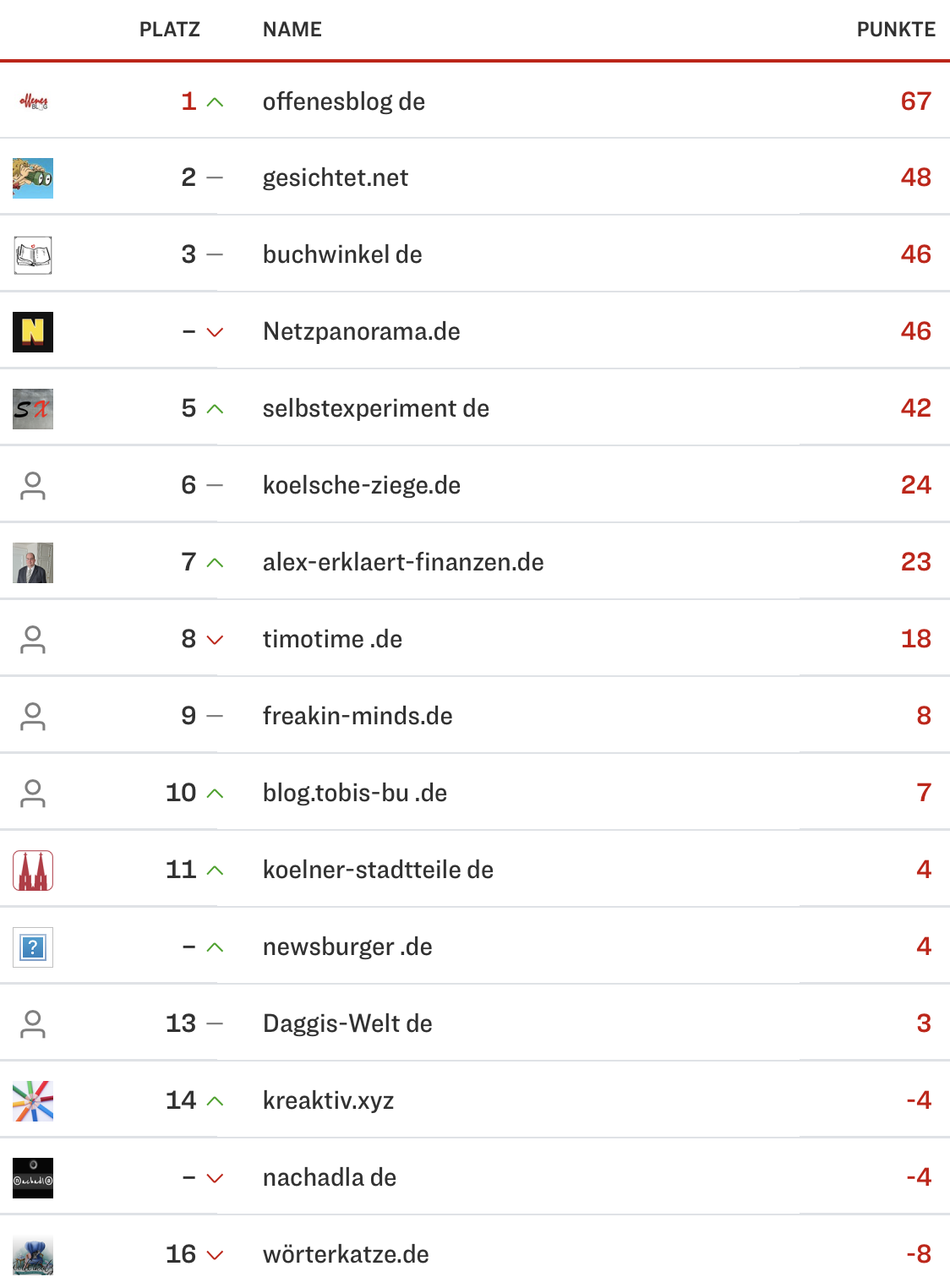 netzliga Saison 2023/24 2. Spieltag netzliga Saison 2023/24 2. Spieltag
