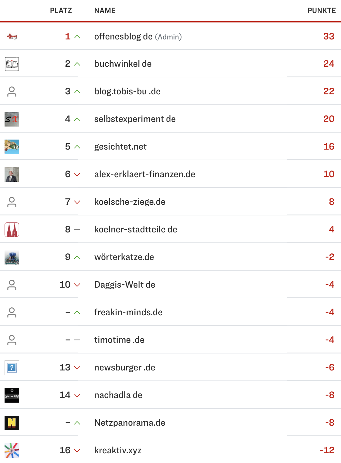 netzliga Saison 2023/24 5. Spieltag netzliga Saison 2023/24 5. Spieltag