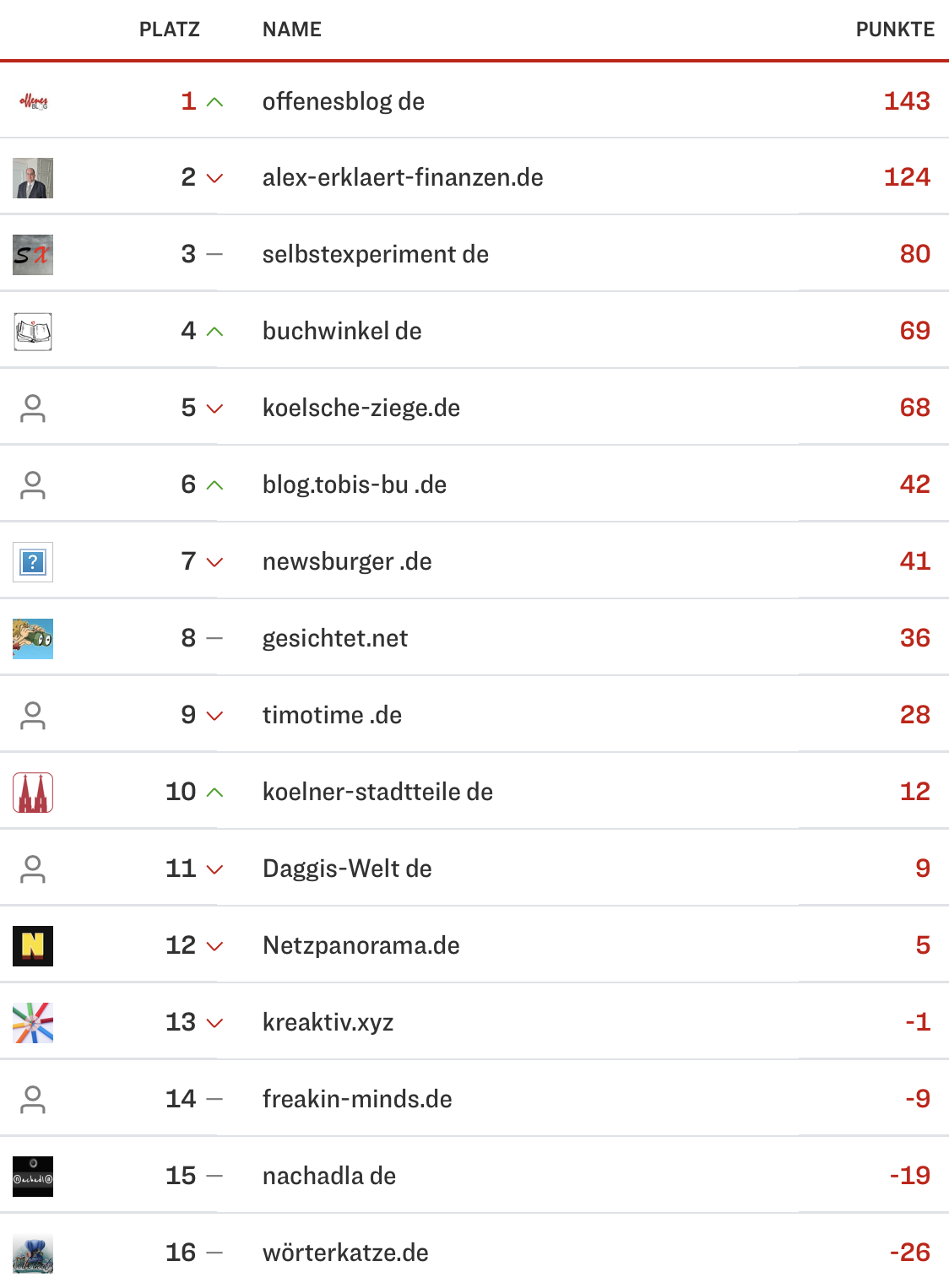 netzliga Saison 2023/24 5. Spieltag netzliga Saison 2023/24 5. Spieltag