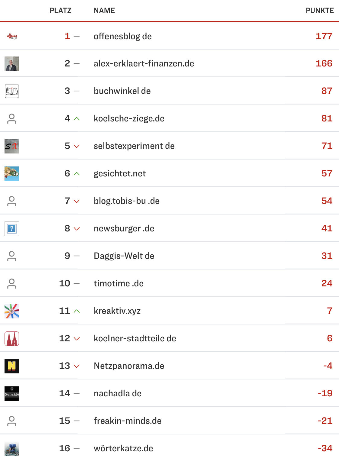 netzliga Saison 2023/24 7. Spieltag netzliga Saison 2023/24 7. Spieltag