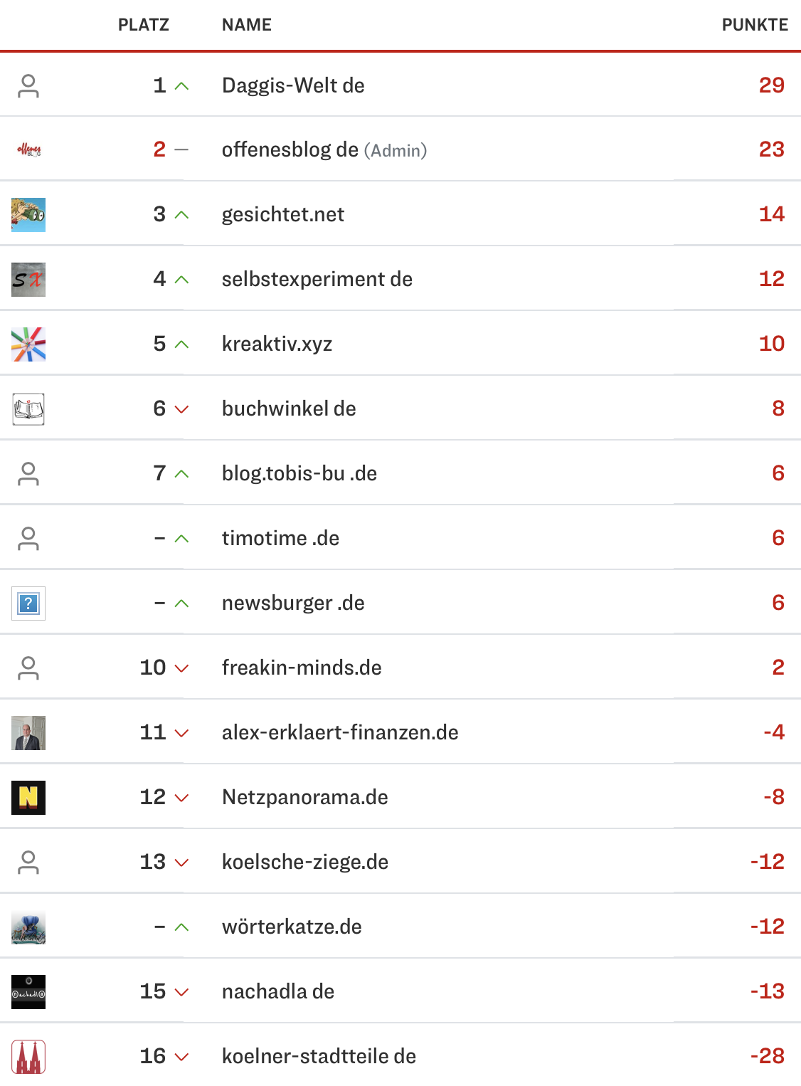 netzliga Saison 2023/24 9. Spieltag netzliga Saison 2023/24 9. Spieltag