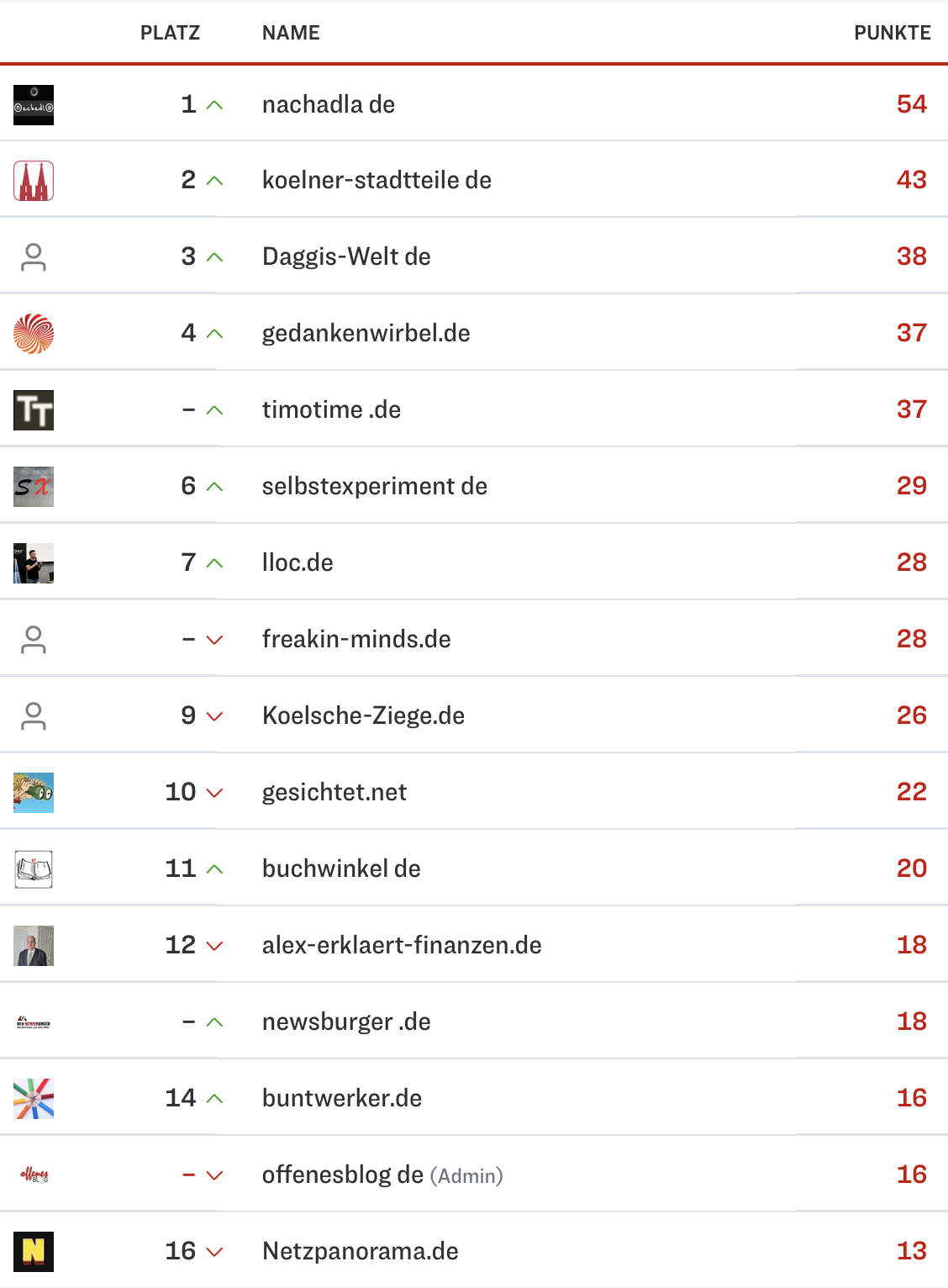 netzliga Saison 2024/25 12. Spieltag netzliga Saison 2024/25 12. Spieltag