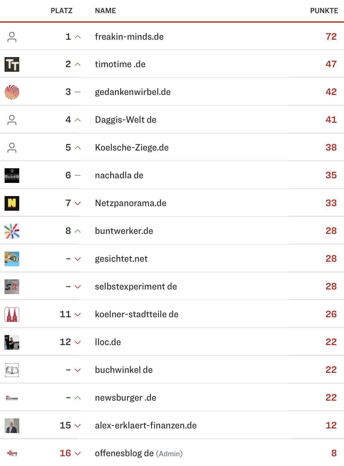 netzliga Saison 2024/25 14. Spieltag netzliga Saison 2024/25 14. Spieltag