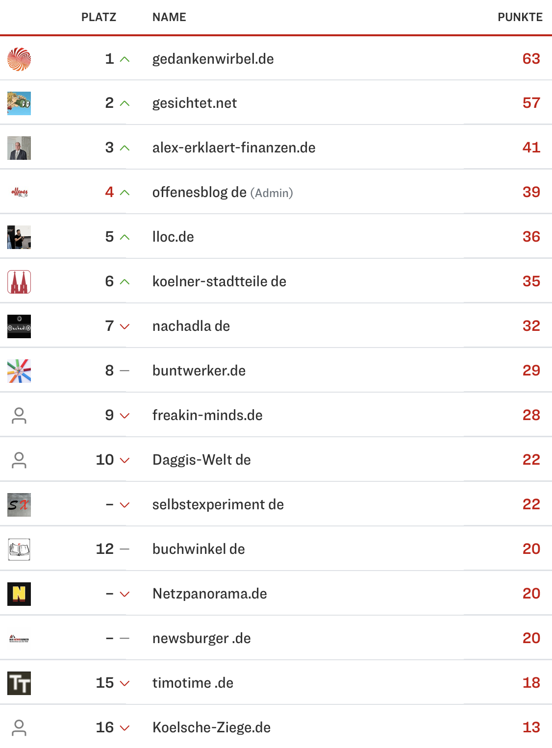 netzliga Saison 2024/25 15. Spieltag netzliga Saison 2024/25 15. Spieltag