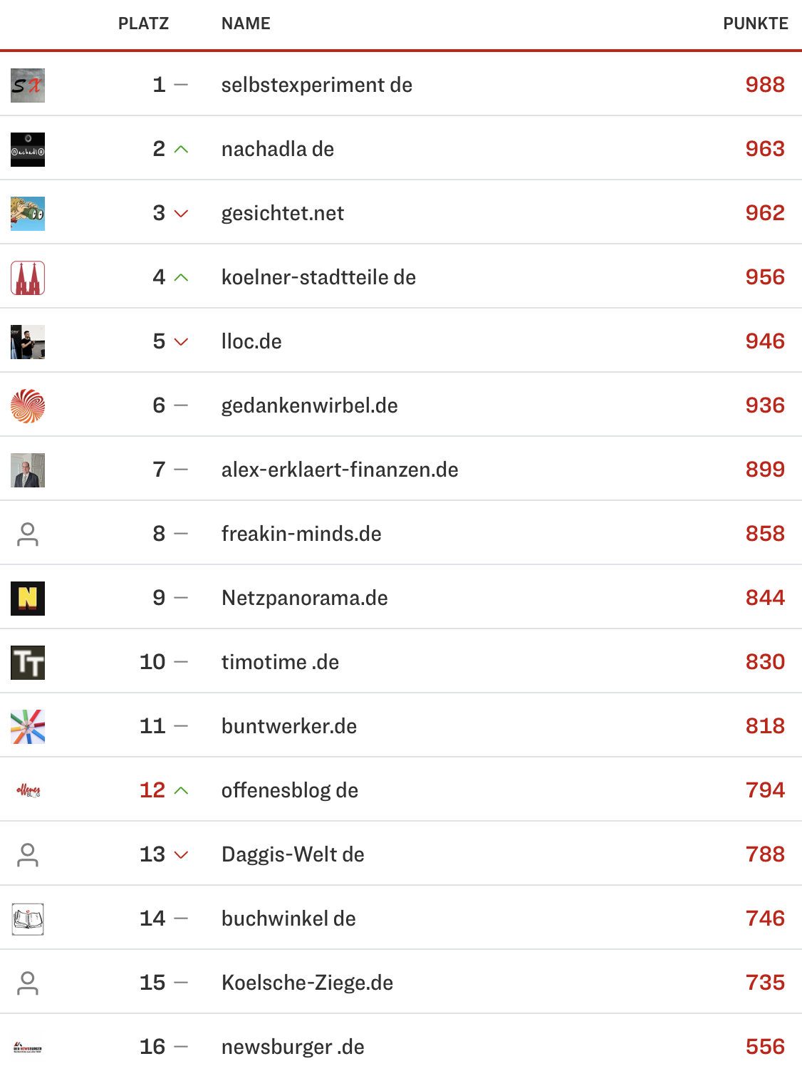 netzliga Saison 2024/25 27. Spieltag netzliga Saison 2024/25 27. Spieltag