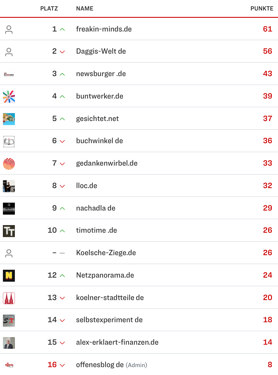 netzliga Saison 2024/25 29. Spieltag