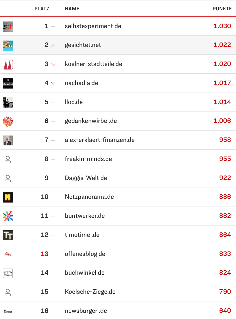 netzliga Saison 2024/25 29. Spieltag