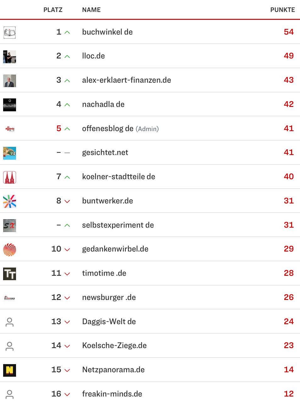 netzliga Saison 2024/25 30. Spieltag netzliga Saison 2024/25 30. Spieltag