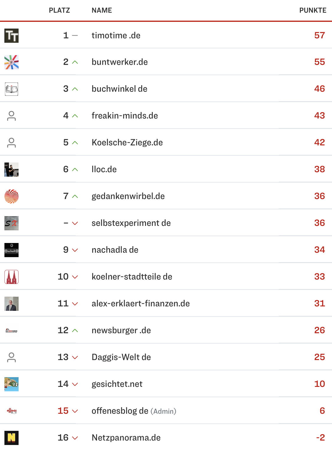 netzliga Saison 2024/25 5. Spieltag netzliga Saison 2024/25 5. Spieltag