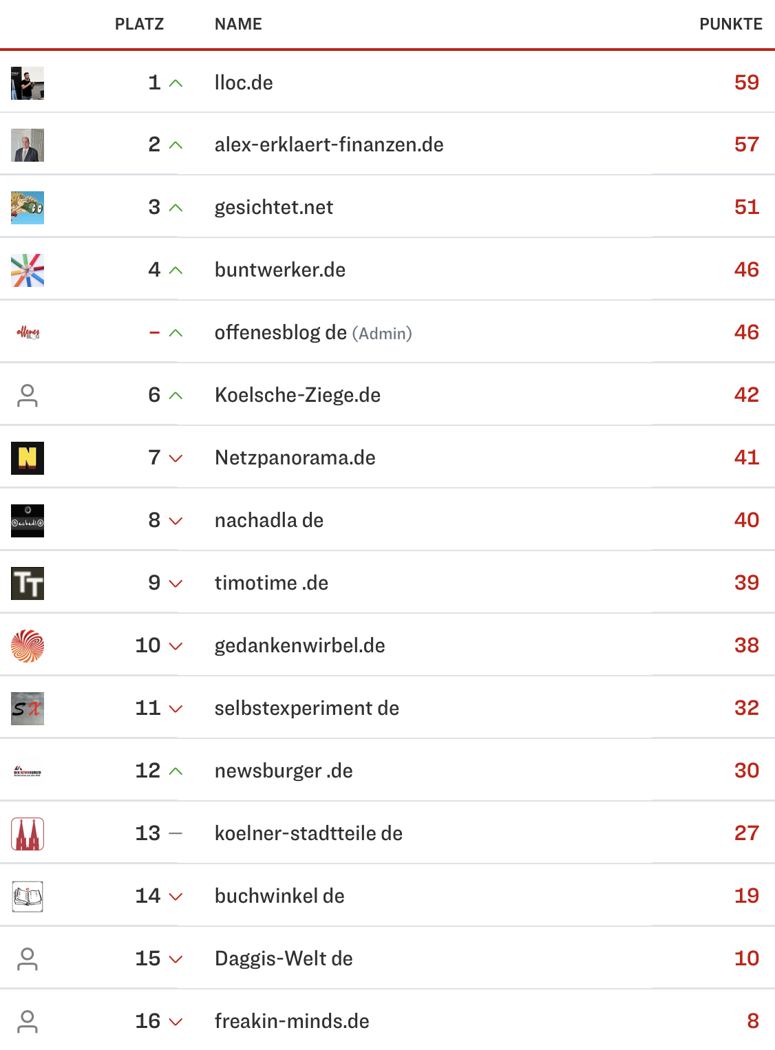 netzliga Saison 2024/25 7. Spieltag netzliga Saison 2024/25 7. Spieltag