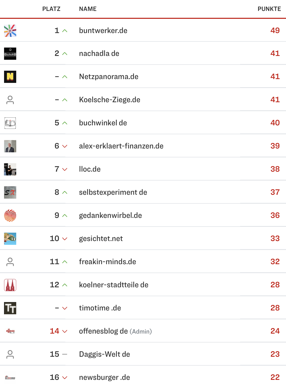 netzliga Saison 2024/25 8. Spieltag netzliga Saison 2024/25 8. Spieltag