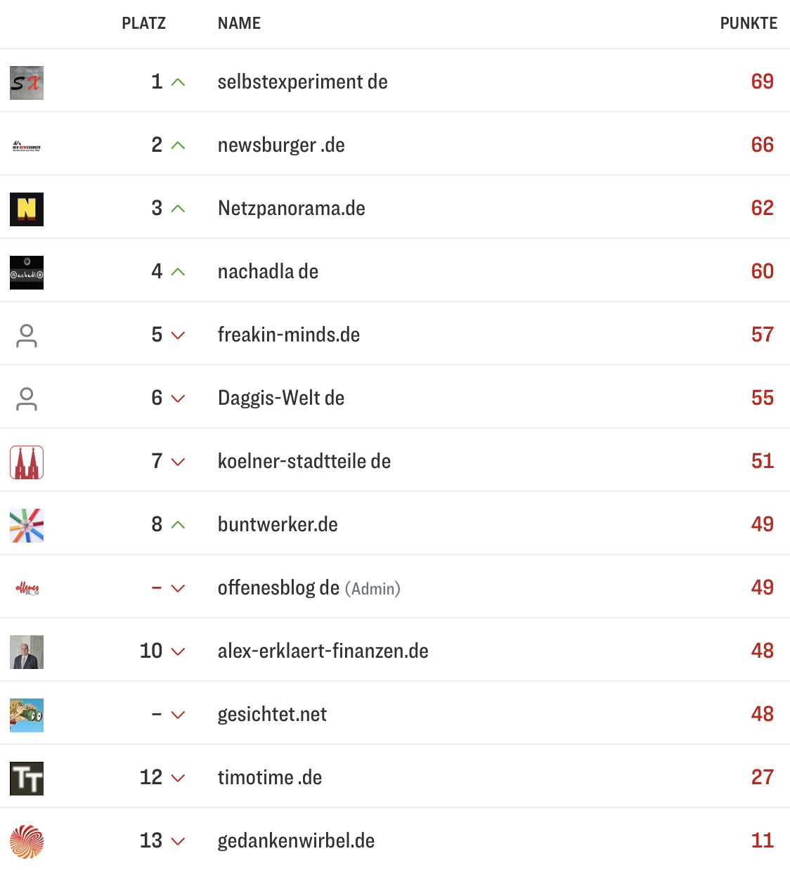 netzliga Saison 2025/26 10. Spieltag