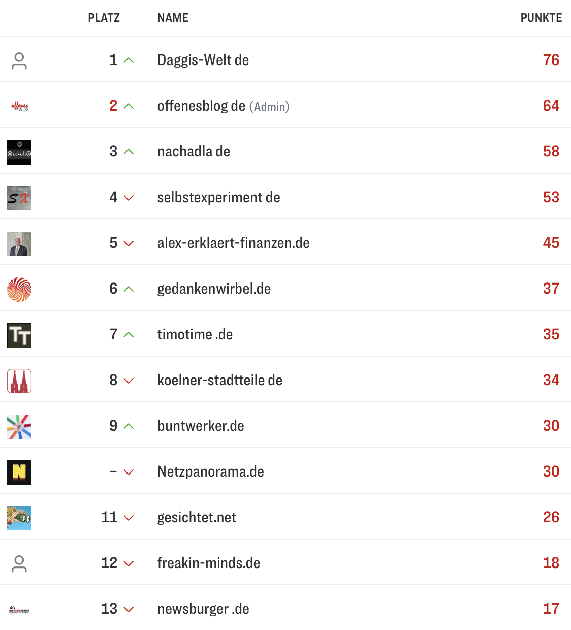 netzliga Saison 2025/26 12. Spieltag