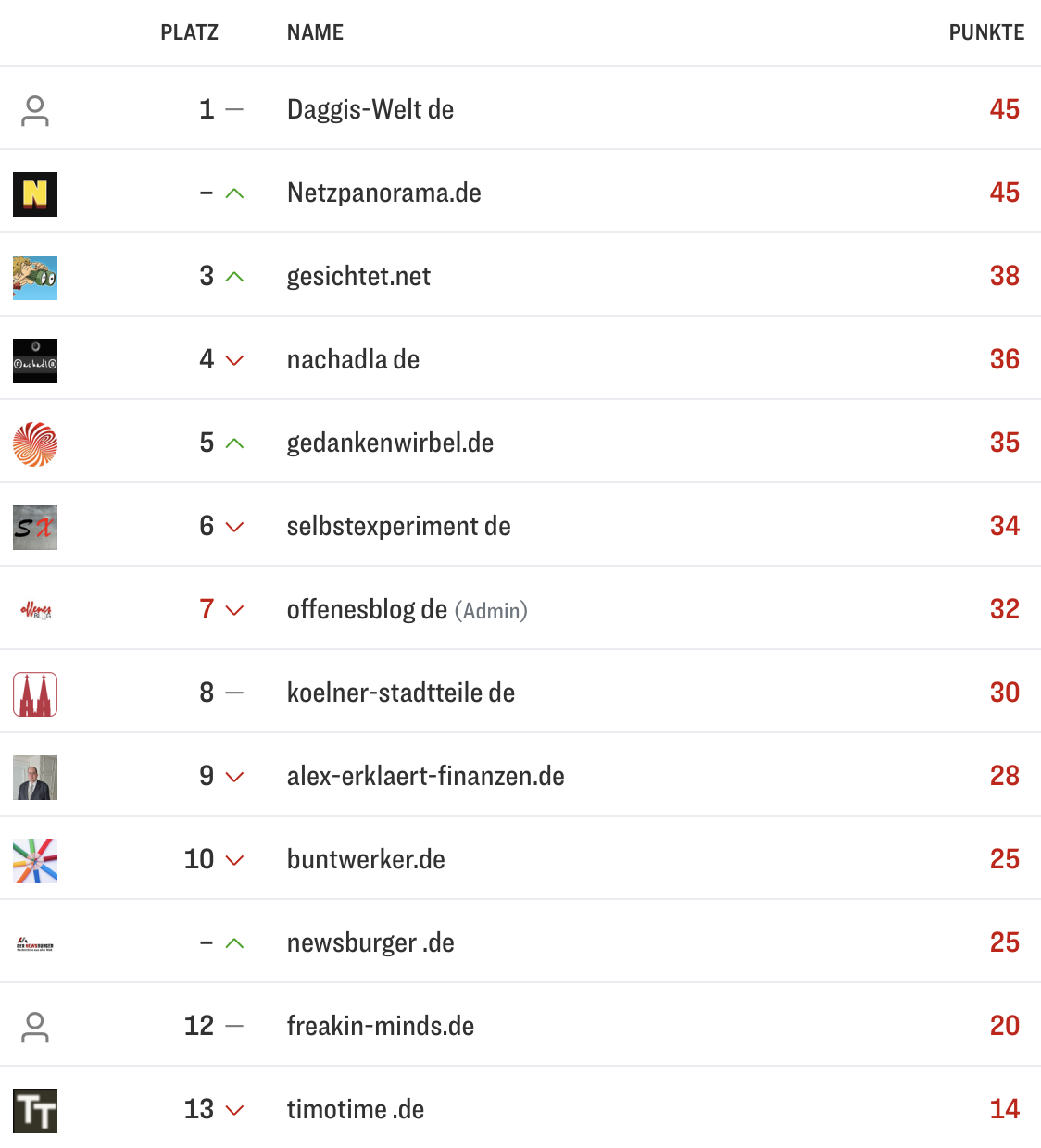netzliga Saison 2025/26 13. Spieltag