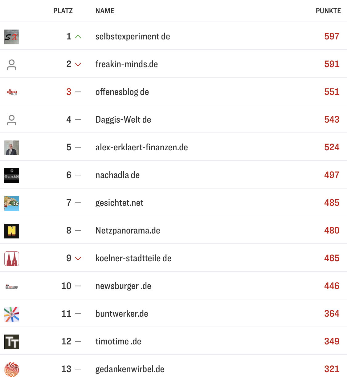 netzliga Saison 2025/26 13. Spieltag