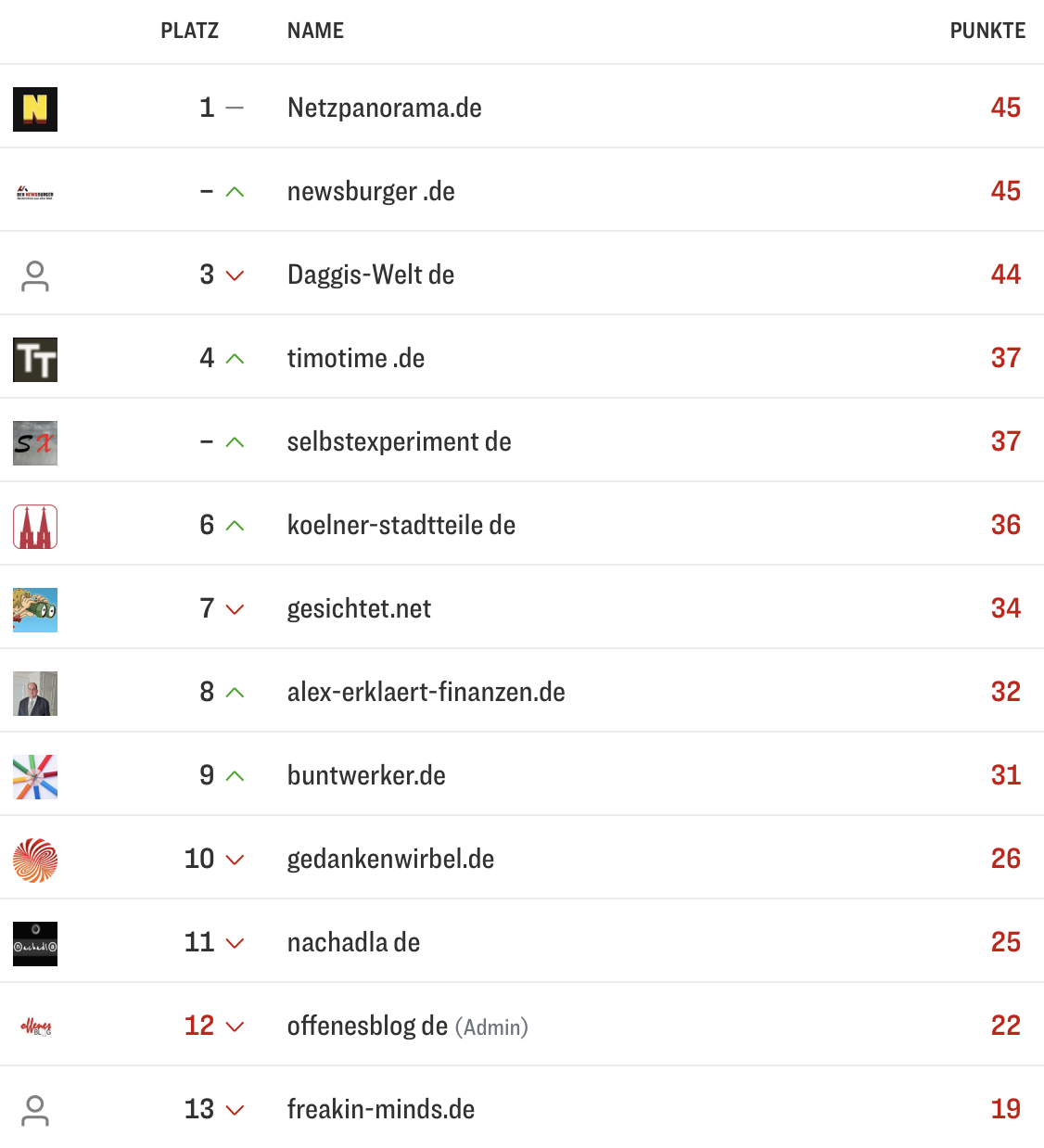 netzliga Saison 2025/26 14. Spieltag