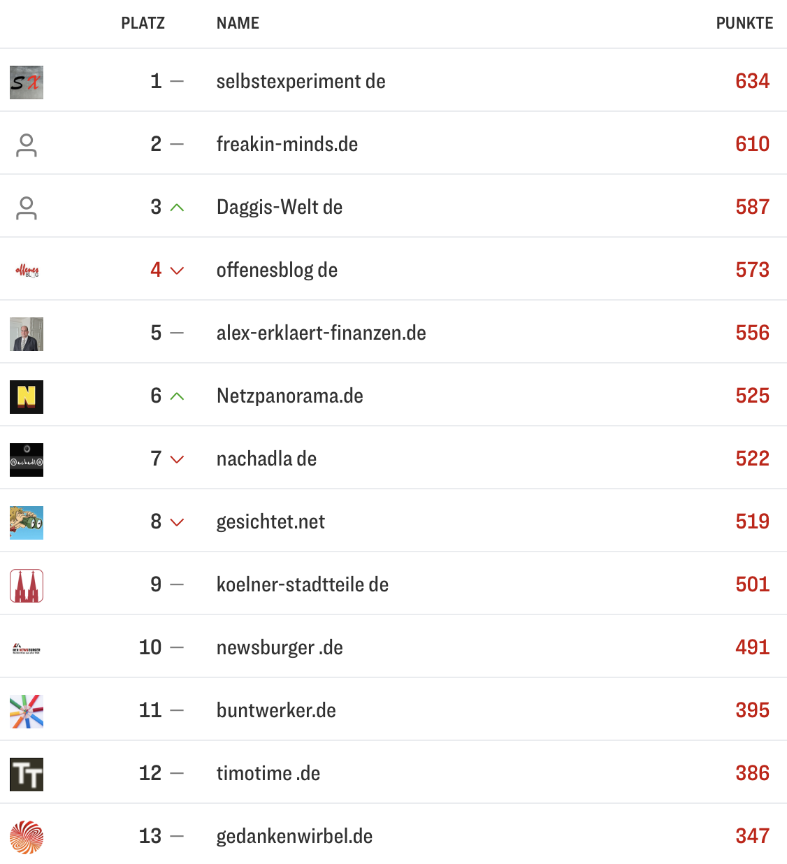 netzliga Saison 2025/26 14. Spieltag