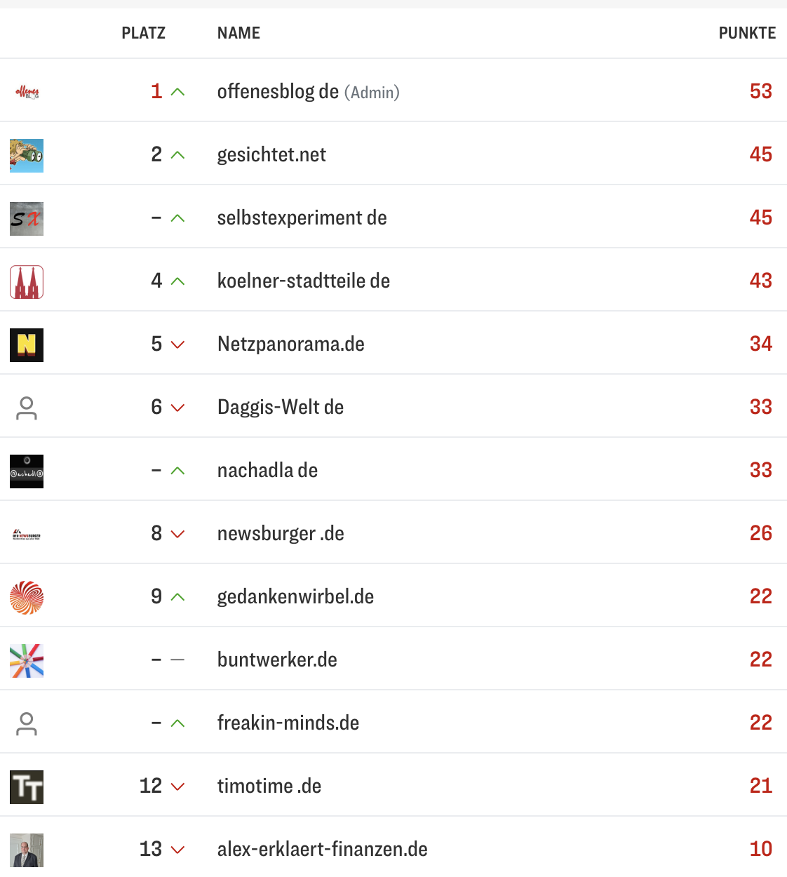 netzliga Saison 2025/26 15. Spieltag netzliga Saison 2025/26 15. Spieltag