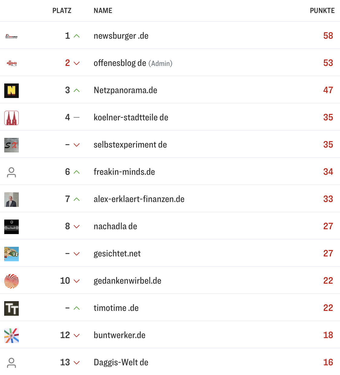 netzliga Saison 2025/26 16. Spieltag