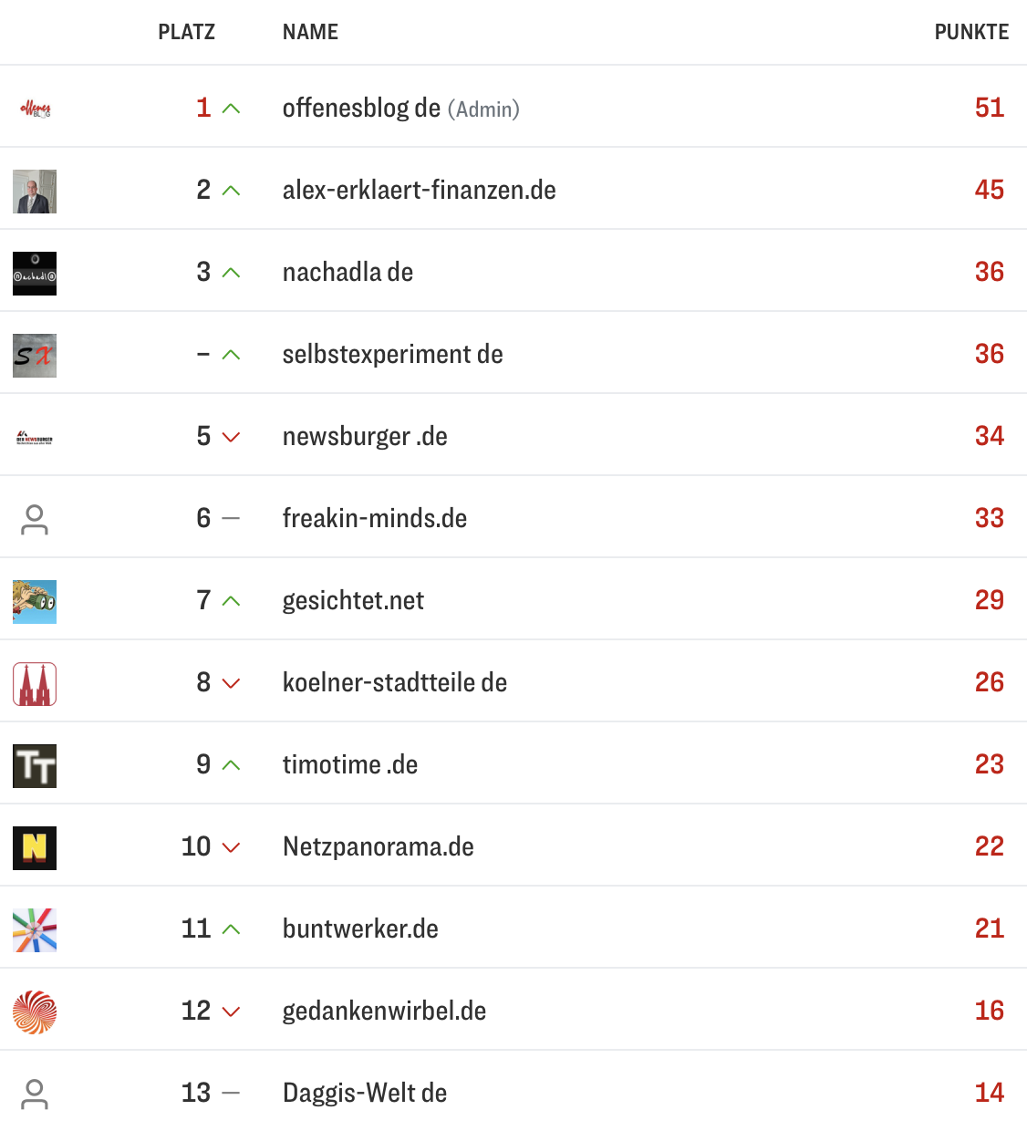 netzliga Saison 2025/26 17. Spieltag
