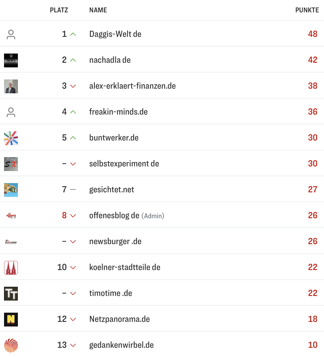 netzliga Saison 2025/26 18. Spieltag